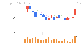 北浜キャピタルパートナーズ(2134)の日足チャート