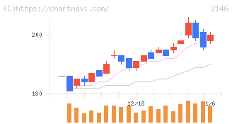 ＵＴグループ(2146)の日足チャート