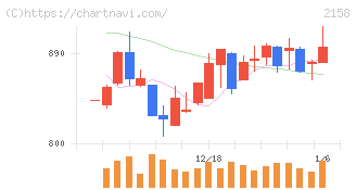 ＦＲＯＮＴＥＯ(2158)の日足チャート