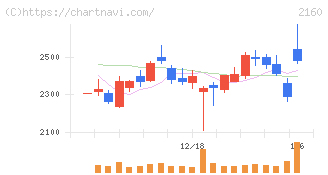 ジーエヌアイグループ(2160)の日足チャート