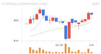 ｎｍｓホールディングス(2162)の日足チャート
