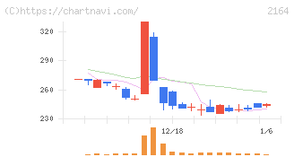 地域新聞社(2164)の日足チャート