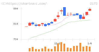 博展(2173)の日足チャート