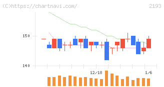 クックパッド(2193)の日足チャート