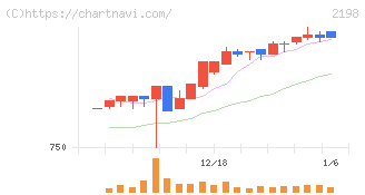 アイ・ケイ・ケイホールディングス(2198)の日足チャート