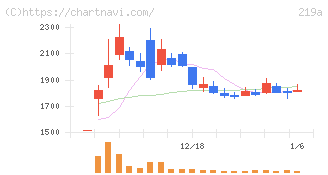 Ｈｅａｒｔｓｅｅｄ(219A)の日足チャート