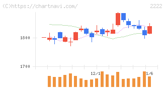 寿スピリッツ(2222)の日足チャート