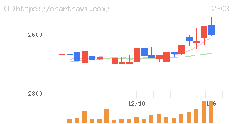 ドーン(2303)の日足チャート