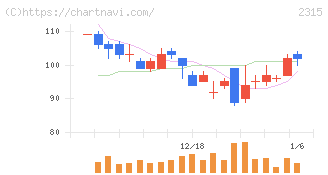 ＣＡＩＣＡ　ＤＩＧＩＴＡＬ(2315)の日足チャート