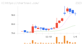 ｆｏｎｆｕｎ(2323)の日足チャート