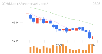 デジタルアーツ(2326)の日足チャート