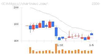 フォーサイド(2330)の日足チャート
