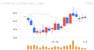 イオレ(2334)の日足チャート