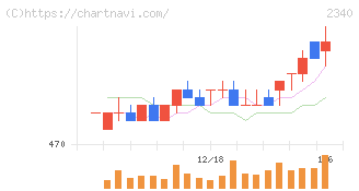 極楽湯ホールディングス(2340)の日足チャート