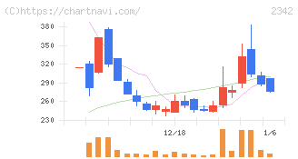 トランスジェニックグループ(2342)の日足チャート