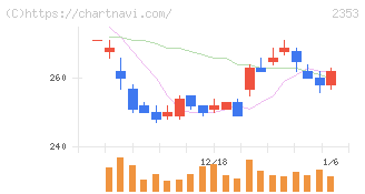 日本駐車場開発(2353)の日足チャート