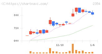 ＹＥ　ＤＩＧＩＴＡＬ(2354)の日足チャート
