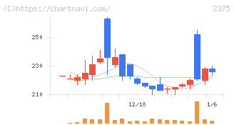 ギグワークス(2375)の日足チャート