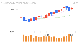 ディップ(2379)の日足チャート