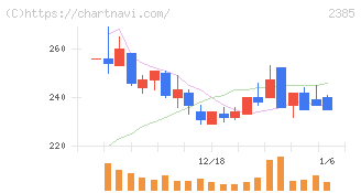 総医研ホールディングス(2385)の日足チャート