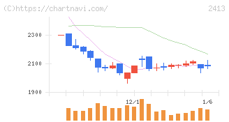 エムスリー(2413)の日足チャート