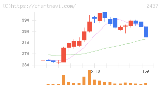 Ｓｈｉｎｗａ　Ｗｉｓｅ　Ｈｏｌｄｉｎｇｓ(2437)の日足チャート
