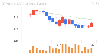 出前館(2484)の日足チャート
