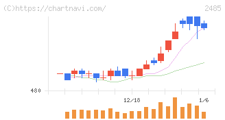 ティア(2485)の日足チャート