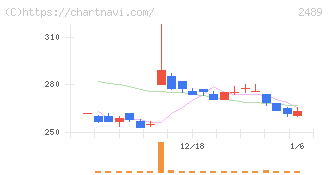 アドウェイズ(2489)の日足チャート