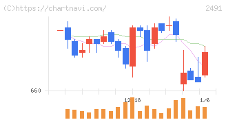 バリューコマース(2491)の日足チャート