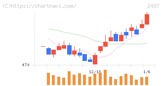 ユナイテッド(2497)の日足チャート