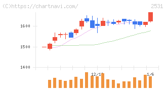 宝ホールディングス(2531)の日足チャート