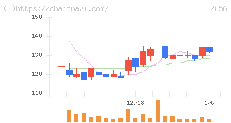 ベクターホールディングス(2656)の日足チャート