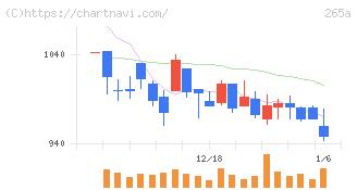 Ｈｍｃｏｍｍ(265A)の日足チャート