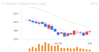 夢みつけ隊(2673)の日足チャート