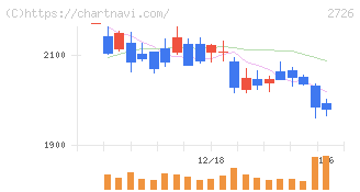 パルグループホールディングス(2726)の日足チャート