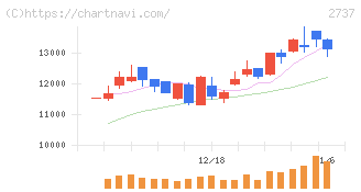 トーメンデバイス(2737)の日足チャート