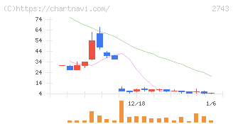 ピクセルカンパニーズ(2743)の日足チャート
