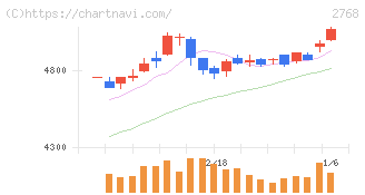 双日(2768)の日足チャート