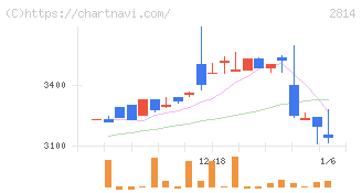 佐藤食品工業(2814)の日足チャート
