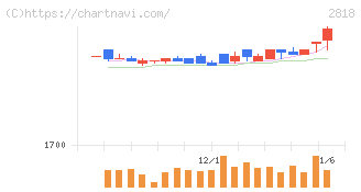 ピエトロ(2818)の日足チャート