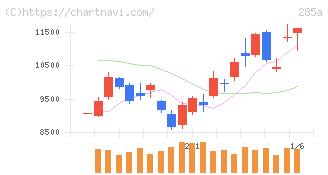 キオクシアホールディングス(285A)の日足チャート