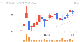 ユカリア(286A)の日足チャート
