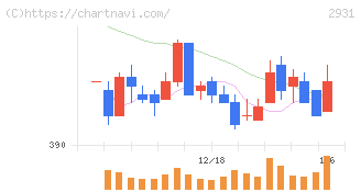 ユーグレナ(2931)の日足チャート
