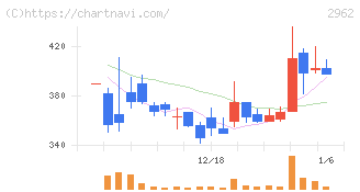 テクニスコ(2962)の日足チャート