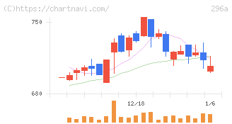 令和アカウンティング・ホールディングス(296A)の日足チャート