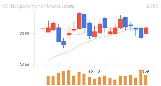 ＳＲＥホールディングス(2980)の日足チャート