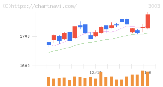 ヒューリック(3003)の日足チャート