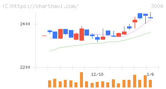 神栄(3004)の日足チャート