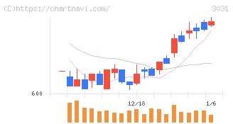 ラクーンホールディングス(3031)の日足チャート